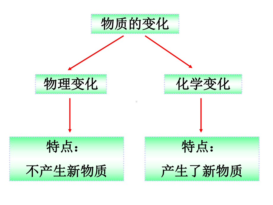 （公开课课件）(六下第二单元)8物质变化与我们.ppt_第3页