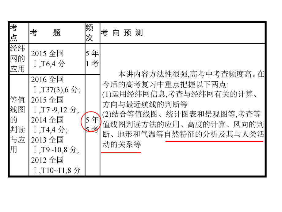 （高中地理课件）专题1地球与地图12等值线课件.ppt_第2页