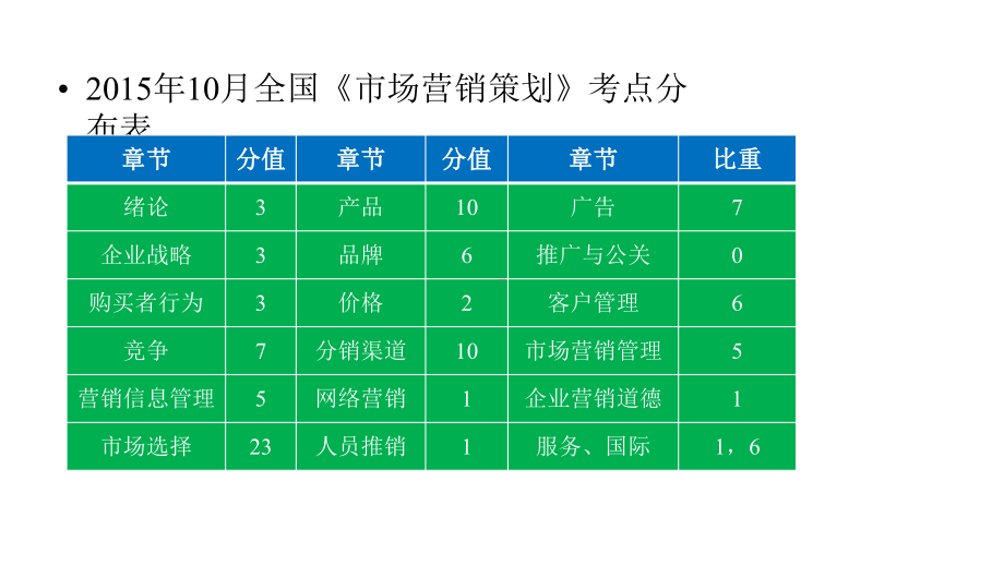 《市场营销策划》课程自考考点课件.pptx_第3页