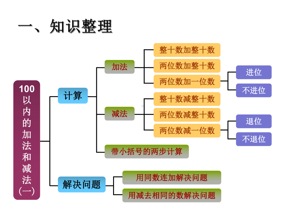 （人教版）一年级数学下册第6单元100以内的加法和减法(一)整理和复习课件.ppt_第2页