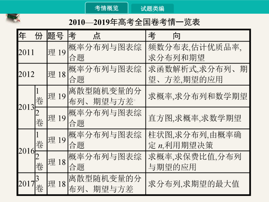 高考数学一轮课件114离散型随机变量的分布列、期望与方差.pptx_第2页