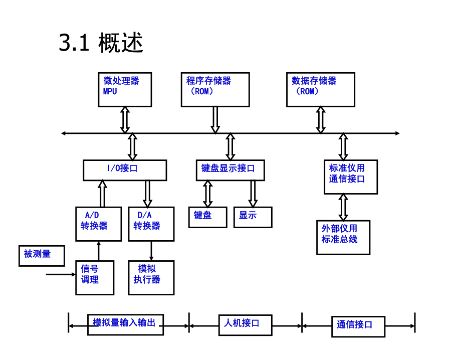 第3章虚拟仪器精选课件.ppt_第3页