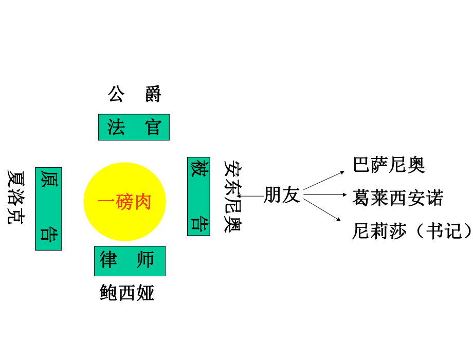 《威尼斯商人(节选)》公开课优秀课件(苏教版).ppt_第3页