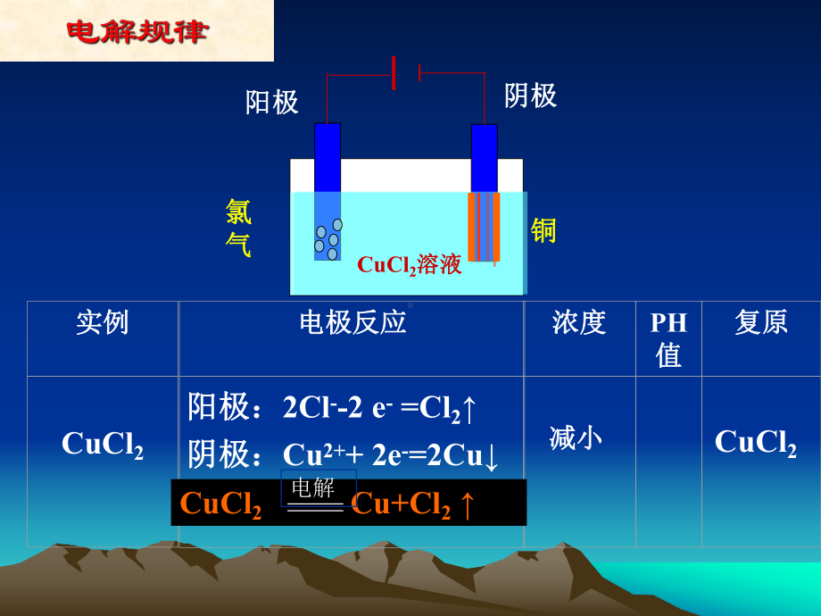 鲁科版高中化学选修四课件《化学反应原理》电能转化为化学能-电解第二课时x.pptx_第3页