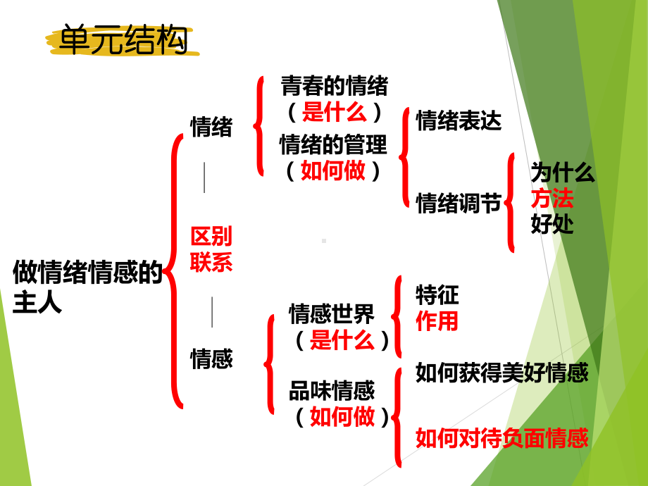 第二单元做情绪情感的主人复习部优课件.pptx_第2页