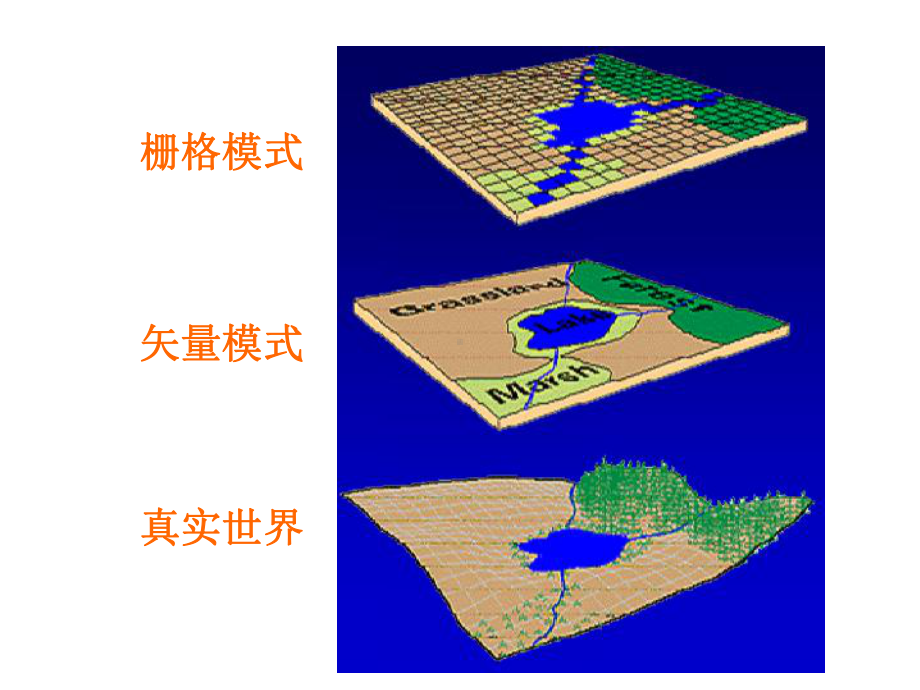 GIS的空间数据结构与组织课件.pptx_第3页