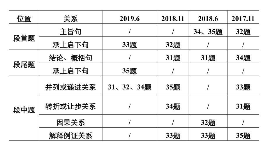 高考英语大二轮复习专题三七选五第一节段首设空题课件新人教版.pptx_第3页