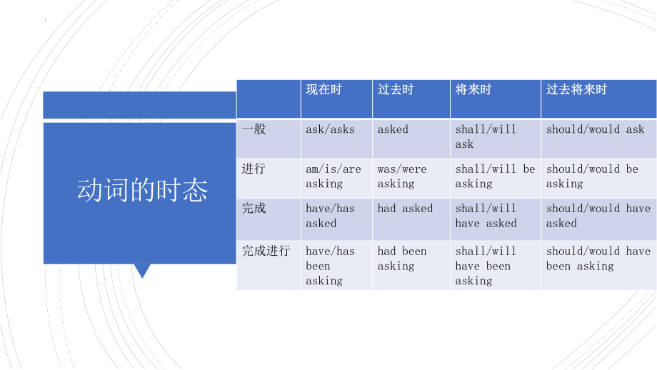 英语基础语法之动词的语法 (ppt课件)-2022新人教版（2019）《高中英语》必修第一册.pptx_第2页