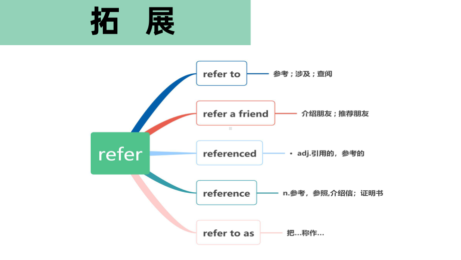 Unit 5 Languages Around The World Language points (ppt课件)-2022新人教版（2019）《高中英语》必修第一册.pptx_第3页