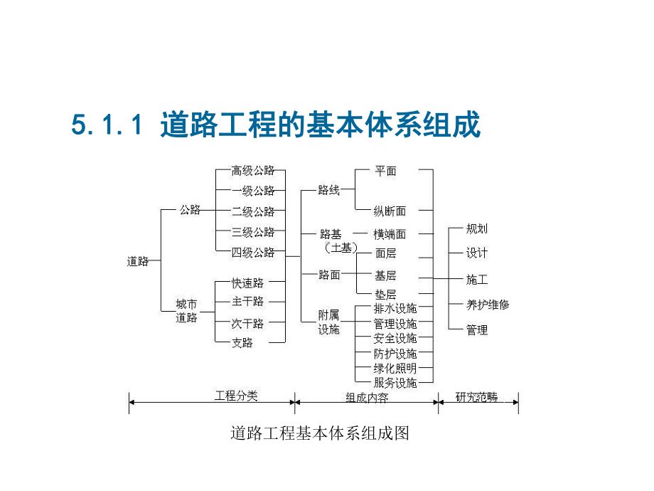 第五章交通土建工程课件.ppt_第3页