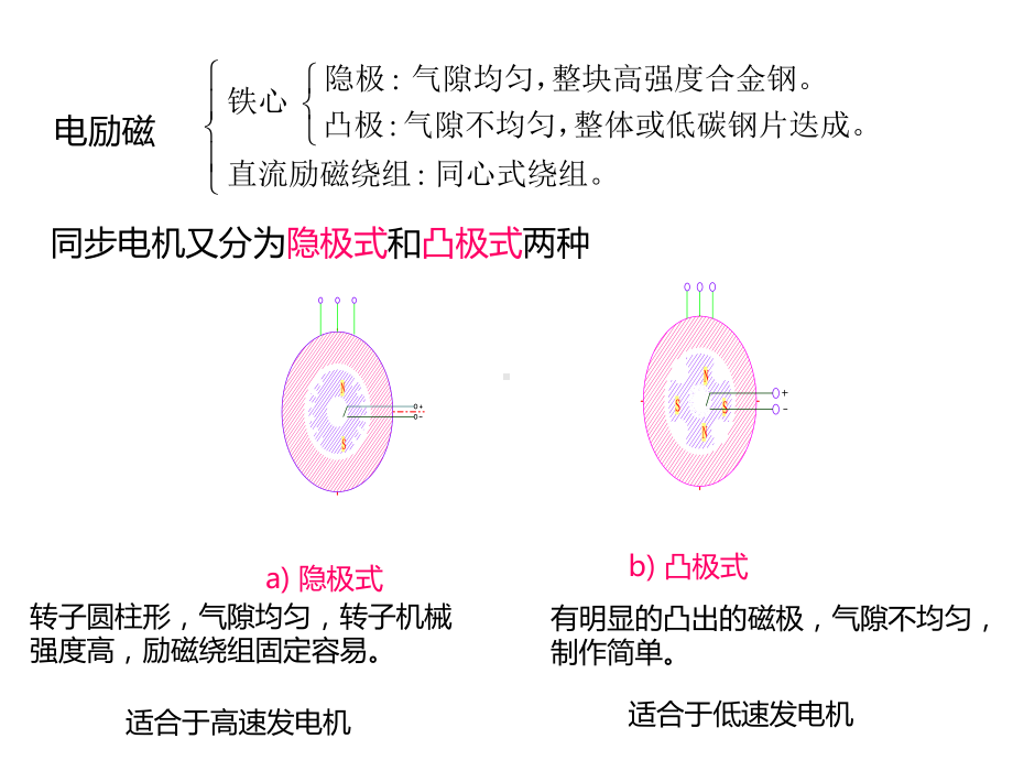 《同步电机》课件.ppt_第3页