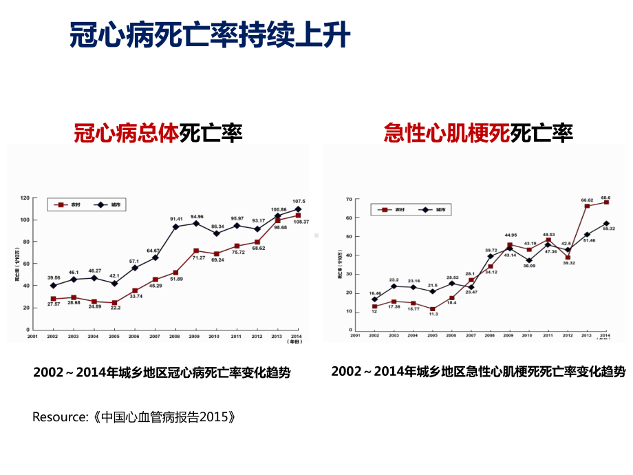 中国胸痛中心建设意义课件.ppt_第2页