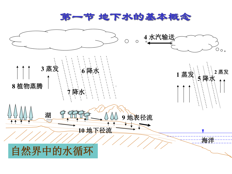 第三章地下水及对工程建设的影响课件.ppt_第3页