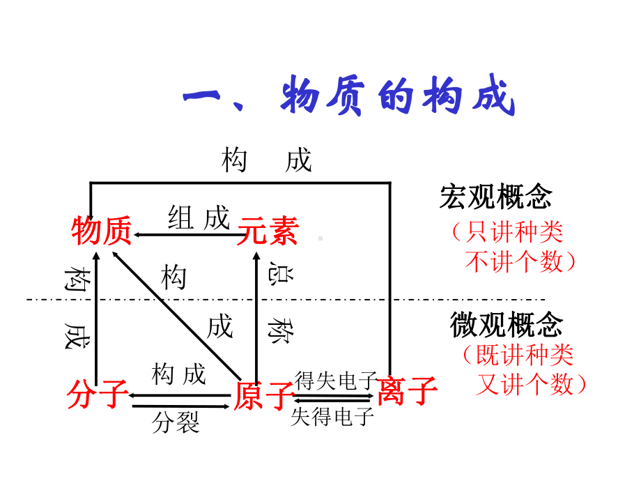 （优质课件）初中人教版化学九年级上册第三单元《物质构成的奥秘》复习课件.ppt_第2页