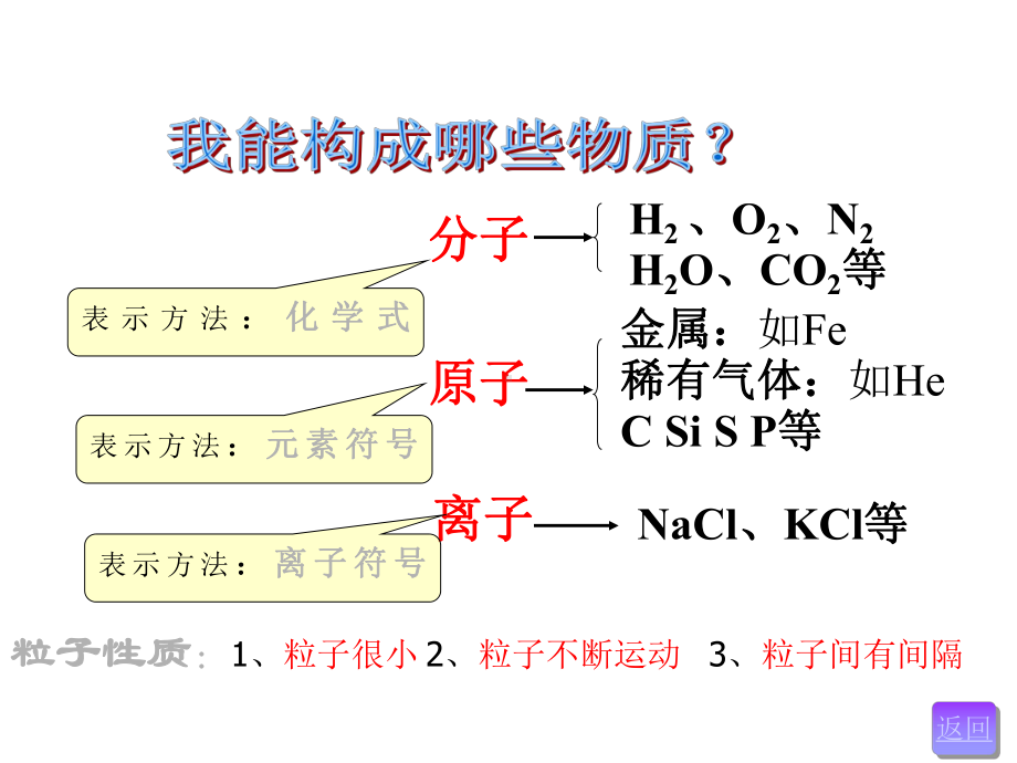 （优质课件）初中人教版化学九年级上册第三单元《物质构成的奥秘》复习课件.ppt_第3页