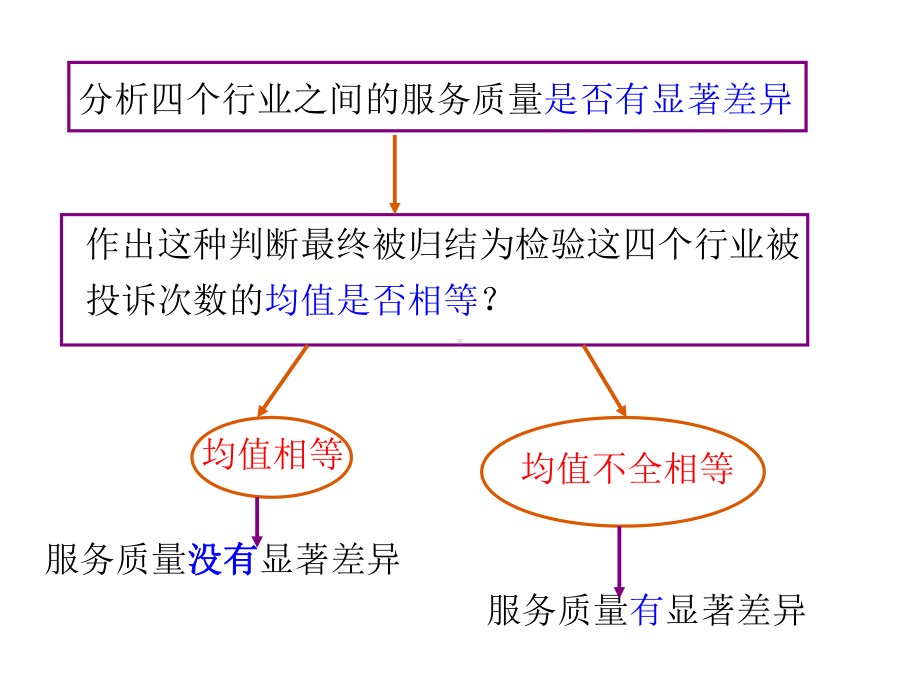 第八章方差分析与回归分析1课件.ppt_第3页