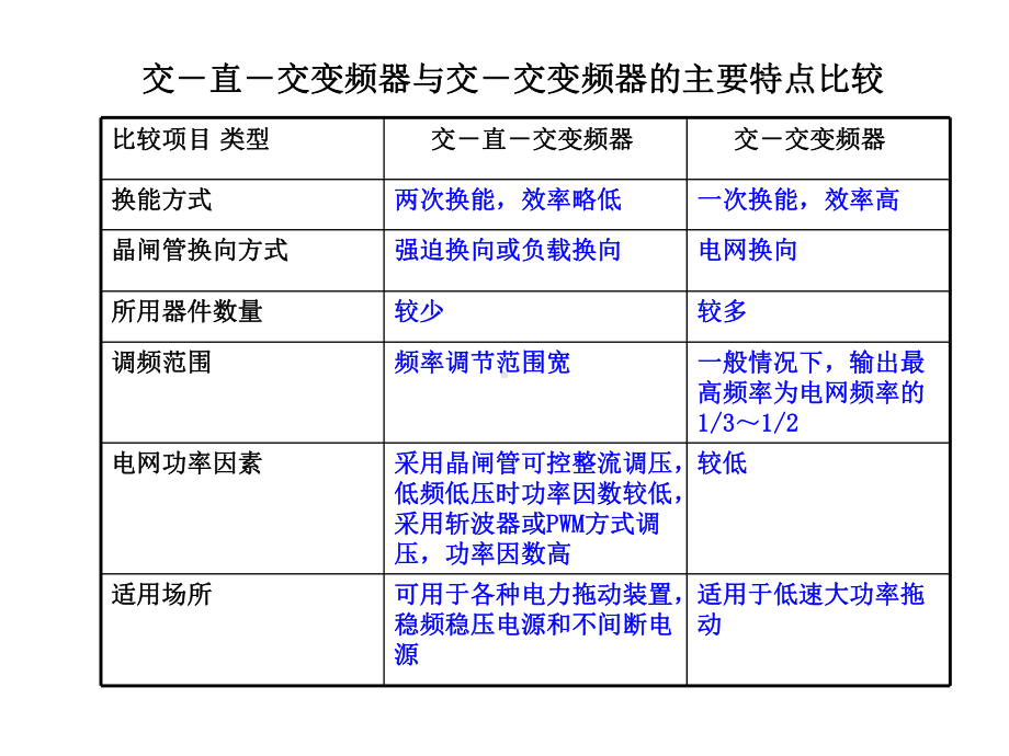 第二章基于静态模型的异步电动机变频调速系统课件.ppt_第3页