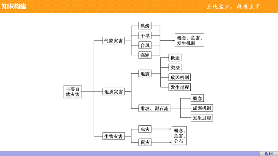 第二单元从主要灾种了解自然灾害单元归纳整合课件.ppt_第3页