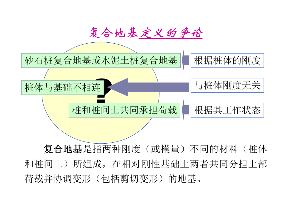 第五章地基处理第二讲课件.ppt_第3页