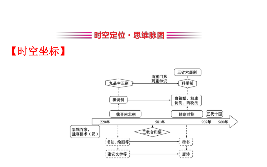 （部编版高中历史）第二单元三国两晋南北朝的民族交融与隋唐统一多民族封建国家的发展单元复习课课件.ppt_第2页