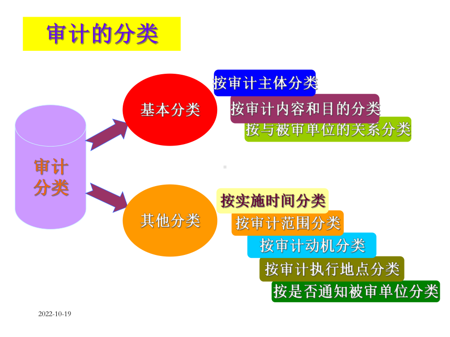 第二章审计分类和审计方法课件.ppt_第3页