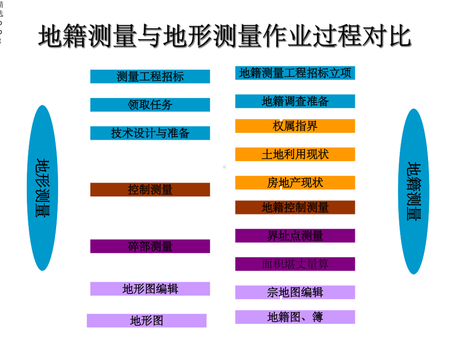 《地籍测量》课件.ppt_第2页