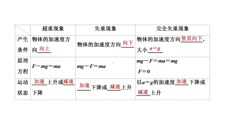 第三章第3讲牛顿运动定律的综合应用课件.ppt_第3页