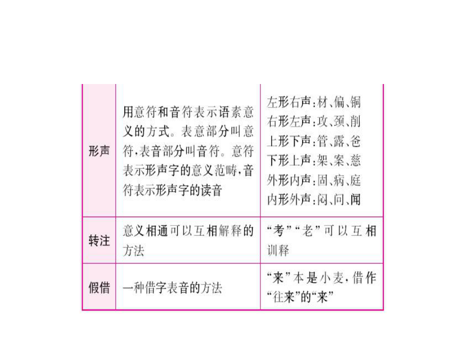 （中考攻略）中考语文总复习：专题2字形精编课件.ppt_第3页