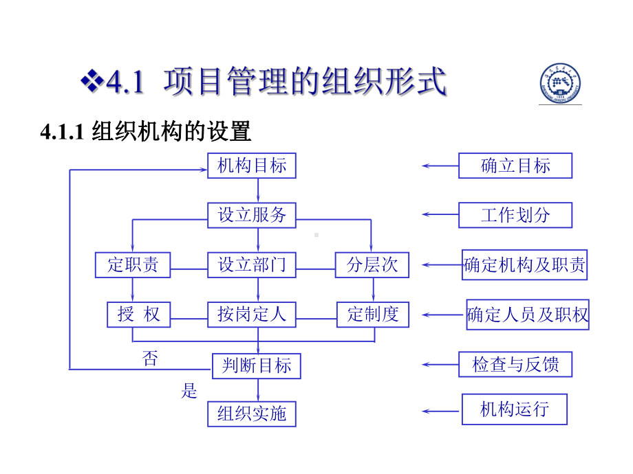 一章工程项目管理组织[课件].pptx_第1页