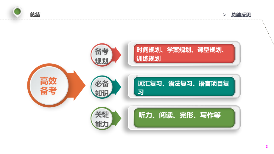 2021届新高考高三英语一轮复习备考策略、计划和方法课件.ppt_第2页