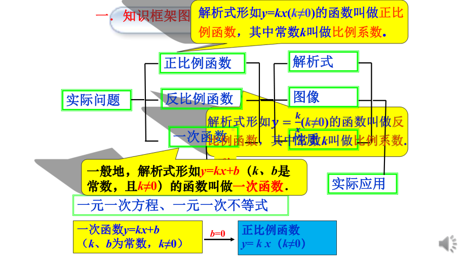 上海中考数学初三函数专题复习课件.pptx_第2页