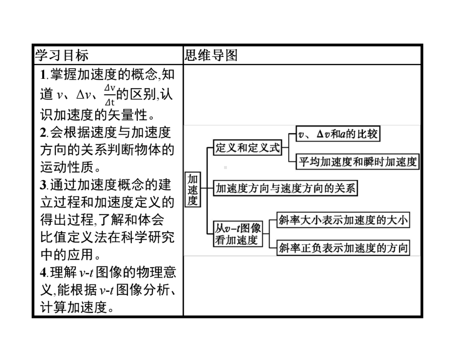 （人教版新教材）《速度变化快慢的描述-加速度》下载1课件.pptx_第2页