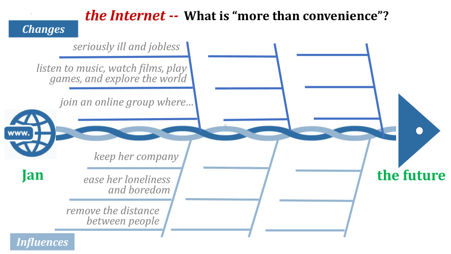 Unit 3 The Internet Reading and thinking ppt课件 (2)-2022新人教版（2019）《高中英语》必修第二册.pptx_第3页