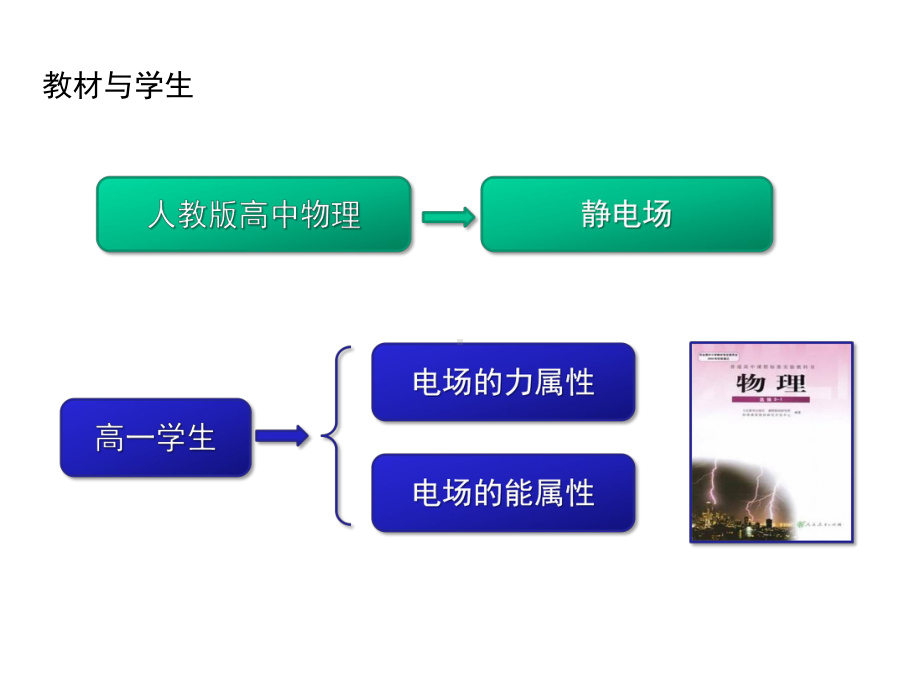 《电容器的电容》说课课件(全国实验说课大赛获奖案例).pptx_第2页