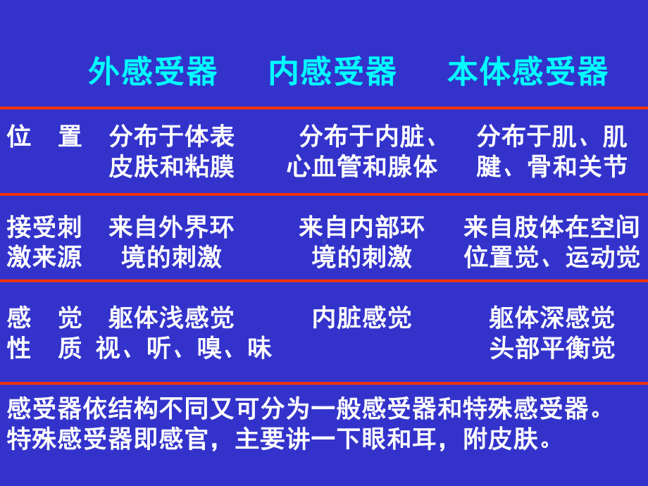 第八章感觉器课件.ppt_第3页