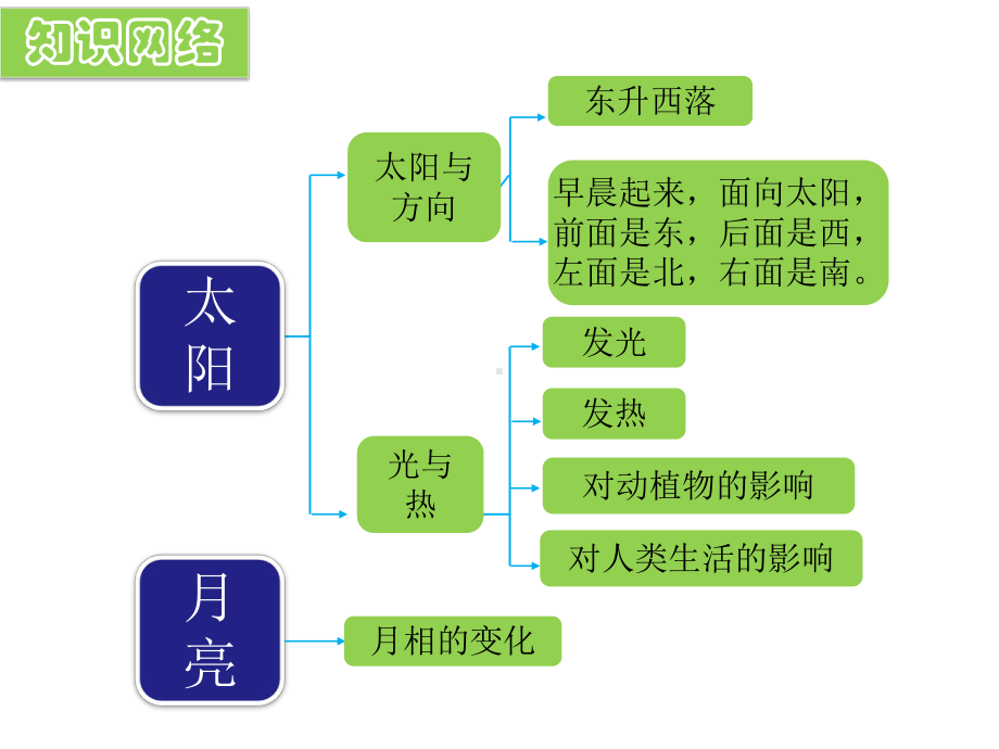 一年级下册科学第二单元太阳和月亮复习课件.pptx_第3页