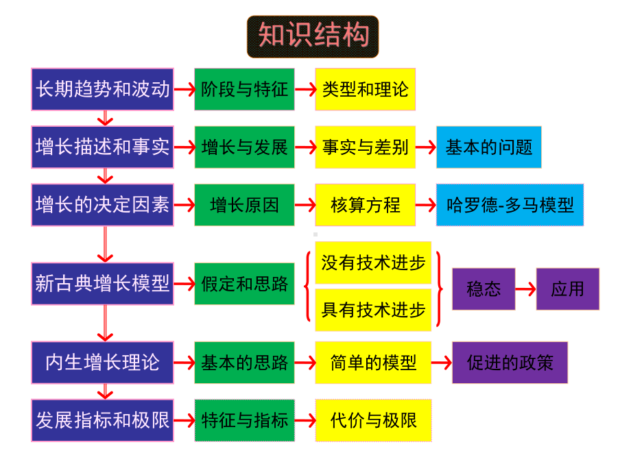 高鸿业宏观经济学第七版第十九章经济增长课件.ppt_第2页