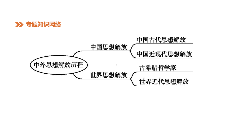 中考历史复习知识专题4中外思想解放历程课件.pptx_第3页