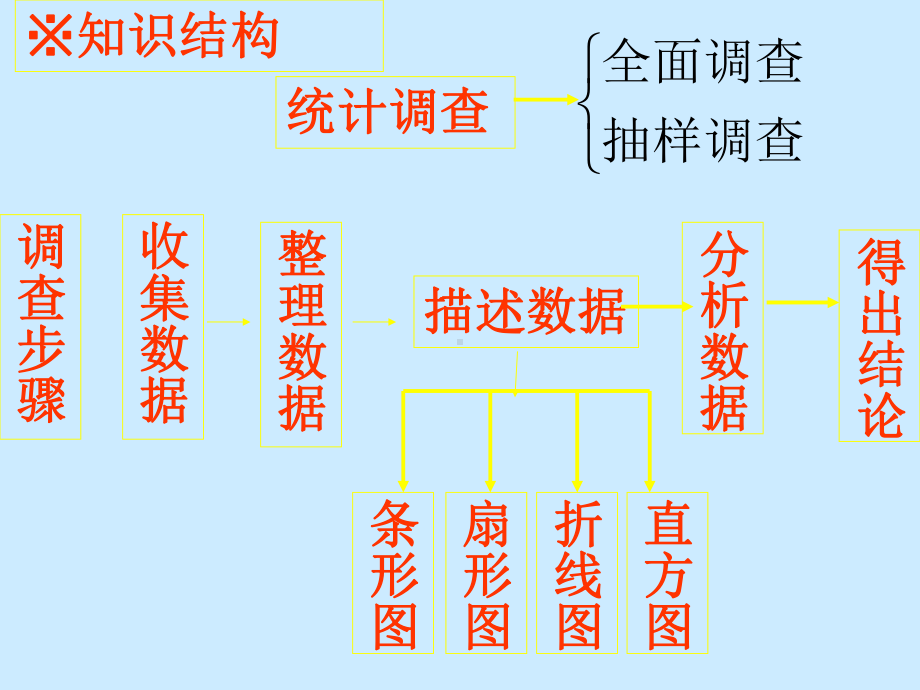 第10章数据收集整理与描述总复习课件.ppt_第2页