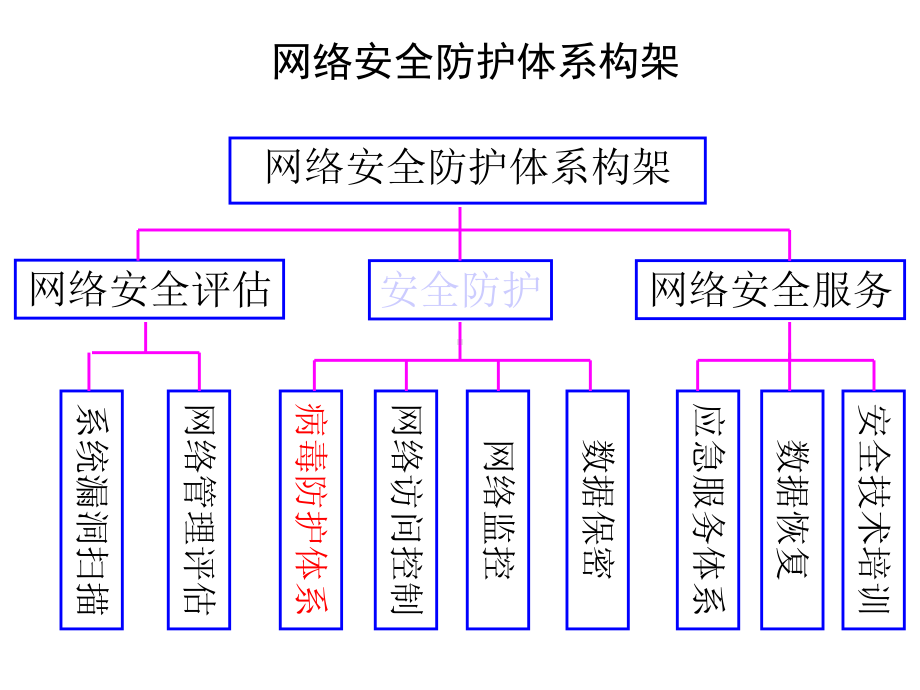 第9章-计算机病毒与防御课件.ppt_第2页