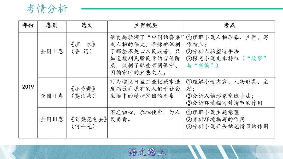 《高考一轮复习-小说·考情分析》课件(17张).pptx_第3页