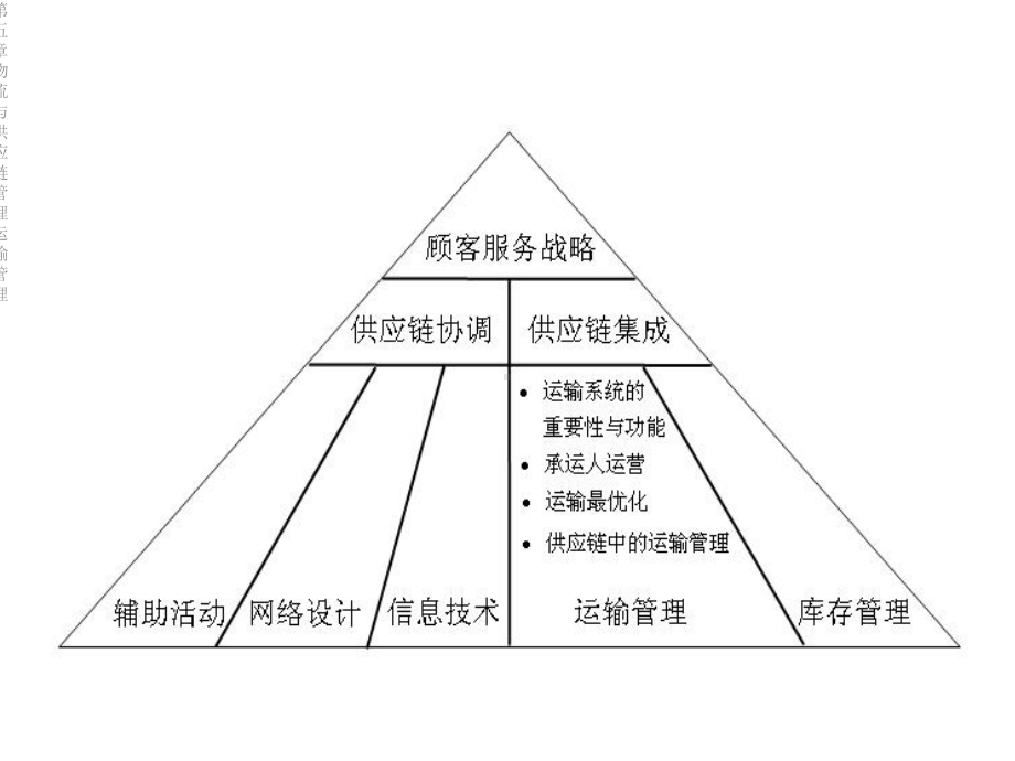 第五章物流与供应链管理运输管理课件.ppt_第2页