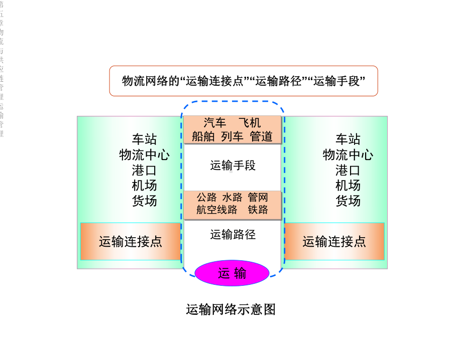 第五章物流与供应链管理运输管理课件.ppt_第3页