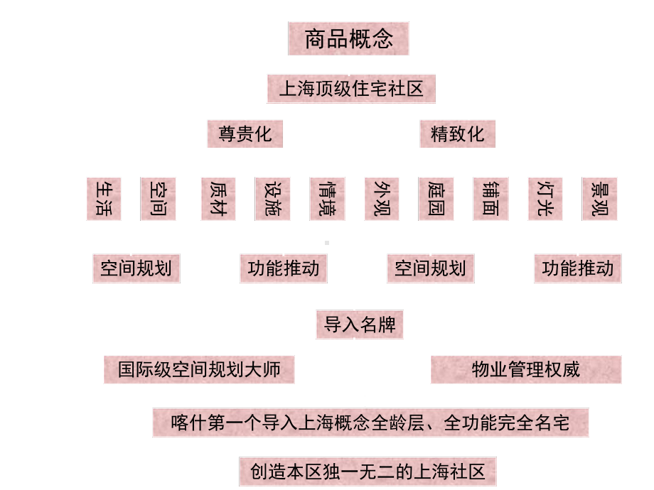 X山上海行销企划服务建议(36)汇编课件.ppt_第2页