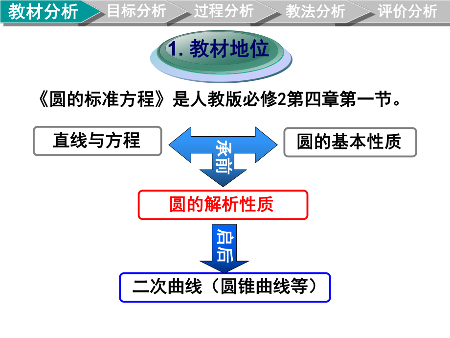 《圆的标准方程》说课课件(获全国一等奖).ppt_第3页