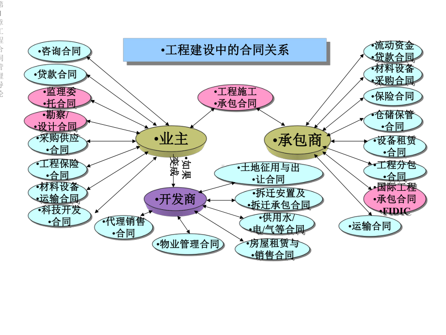 第1章工程合同管理导论课件.ppt_第2页