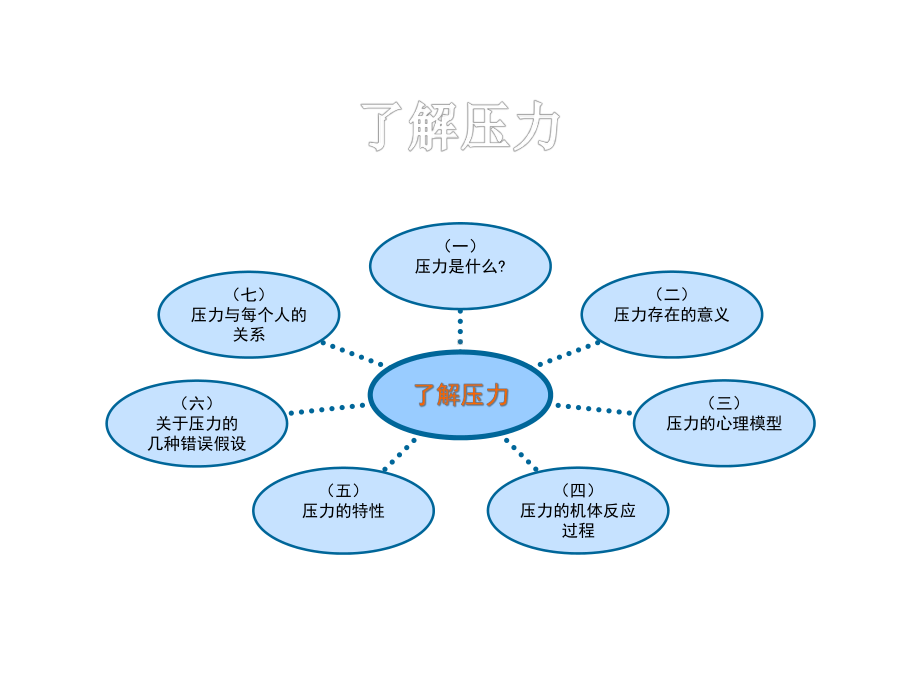 第三讲压力应对与情绪管理课件.ppt_第3页