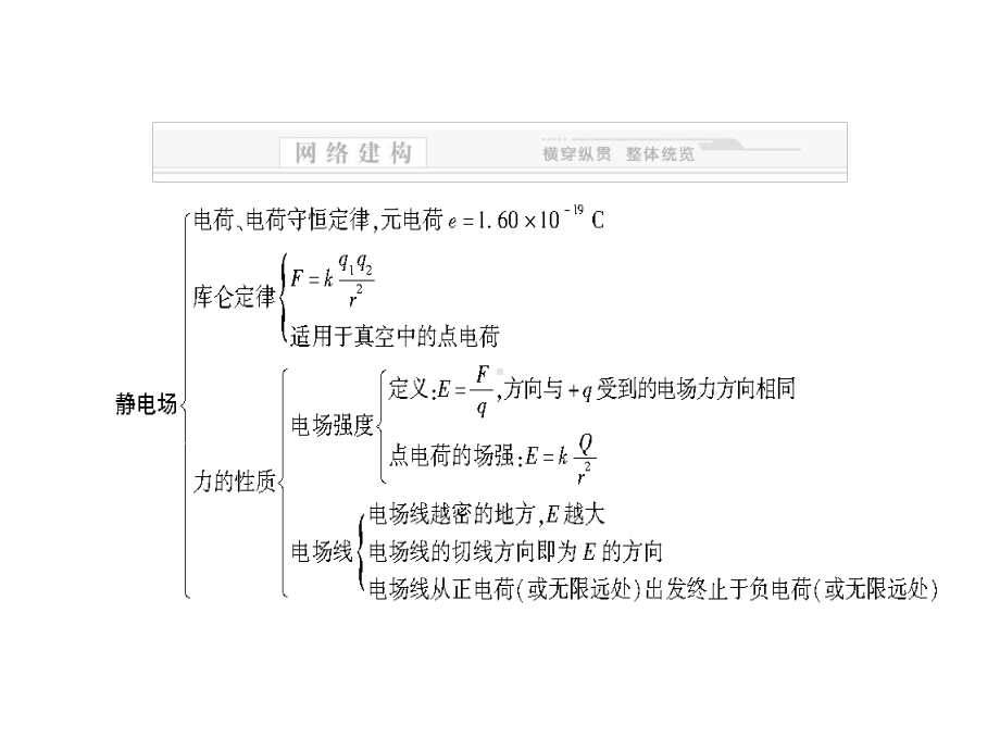 （优质课件）教科版高中物理选修31第一章《静电场》章末优秀课件.ppt_第2页