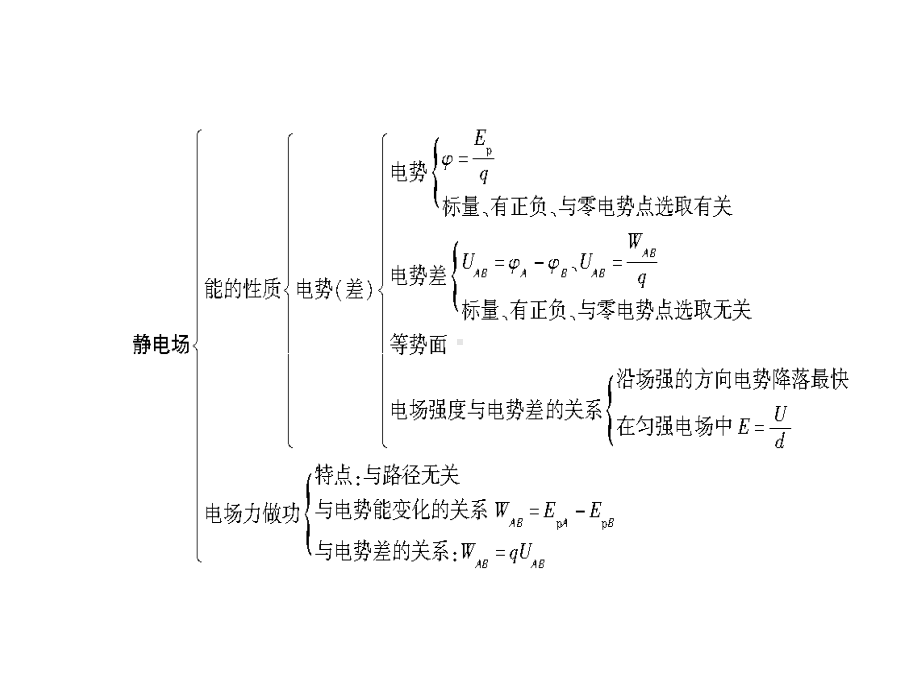 （优质课件）教科版高中物理选修31第一章《静电场》章末优秀课件.ppt_第3页