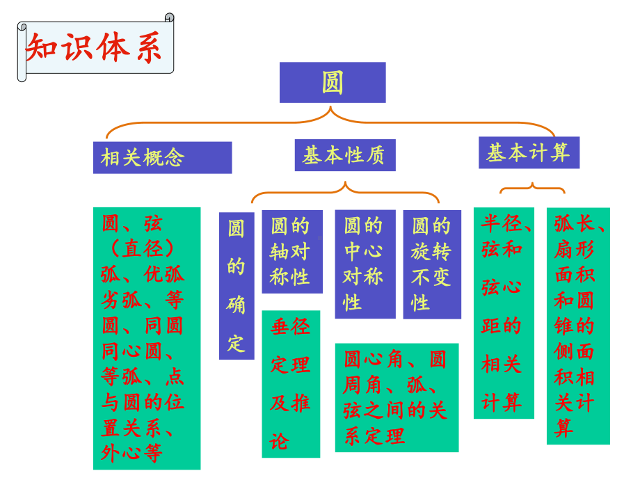 第三章-圆的基本性质-复习课课件.ppt_第3页